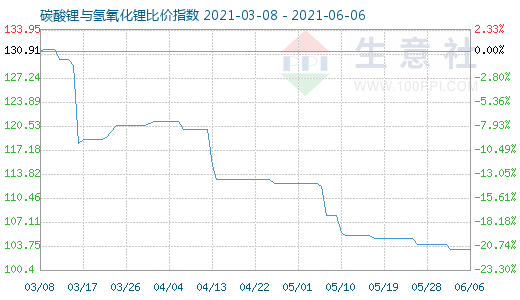 6月6日碳酸鋰與氫氧化鋰比價(jià)指數(shù)圖