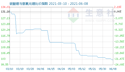 6月8日碳酸鋰與氫氧化鋰比價指數(shù)圖