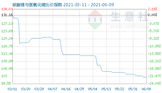 6月9日碳酸鋰與氫氧化鋰比價指數(shù)圖