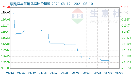 6月10日碳酸鋰與氫氧化鋰比價指數(shù)圖