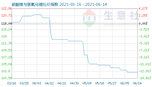 6月14日碳酸鋰與氫氧化鋰比價指數(shù)圖