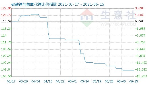 6月15日碳酸鋰與氫氧化鋰比價(jià)指數(shù)圖