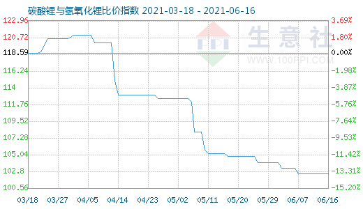 6月16日碳酸鋰與氫氧化鋰比價(jià)指數(shù)圖