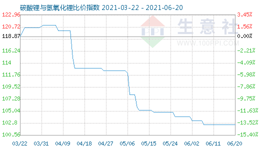 6月20日碳酸鋰與氫氧化鋰比價指數(shù)圖