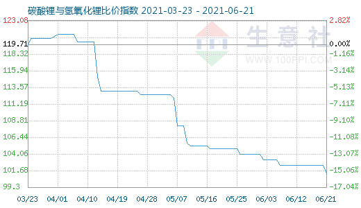 6月21日碳酸鋰與氫氧化鋰比價(jià)指數(shù)圖