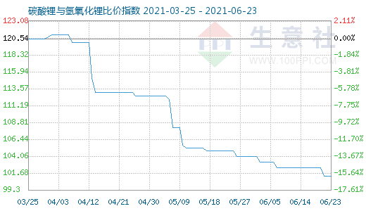 6月23日碳酸鋰與氫氧化鋰比價指數(shù)圖