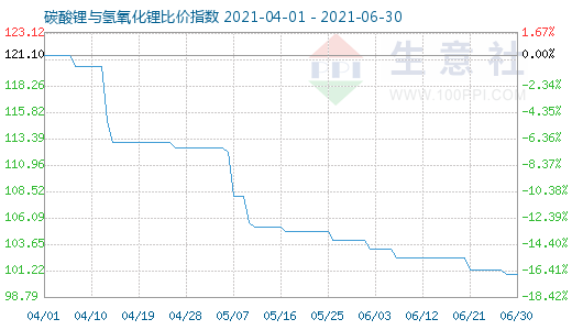 6月30日碳酸鋰與氫氧化鋰比價指數(shù)圖