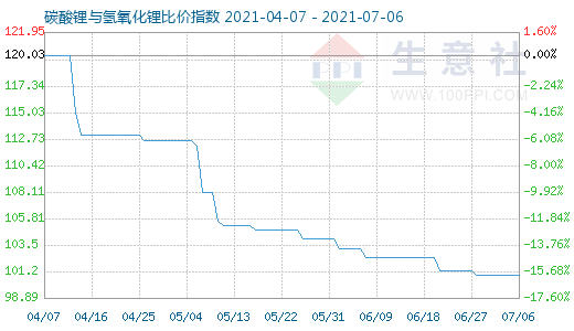 7月6日碳酸鋰與氫氧化鋰比價指數(shù)圖