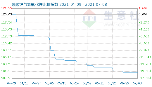 7月8日碳酸鋰與氫氧化鋰比價(jià)指數(shù)圖