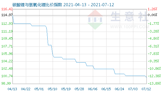 7月12日碳酸鋰與氫氧化鋰比價(jià)指數(shù)圖