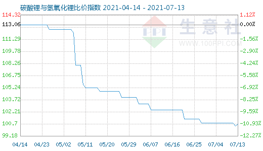 7月13日碳酸鋰與氫氧化鋰比價指數(shù)圖