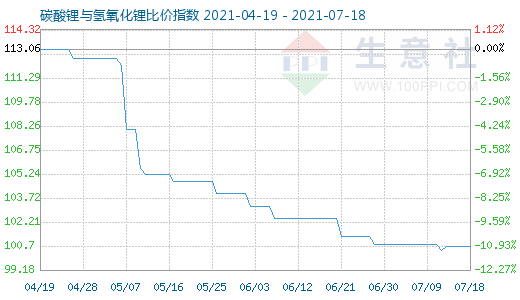 7月18日碳酸鋰與氫氧化鋰比價(jià)指數(shù)圖