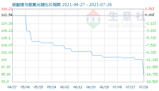 7月26日碳酸鋰與氫氧化鋰比價指數(shù)圖