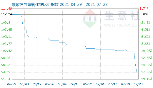 7月28日碳酸鋰與氫氧化鋰比價(jià)指數(shù)圖