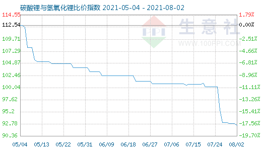 8月2日碳酸鋰與氫氧化鋰比價指數(shù)圖