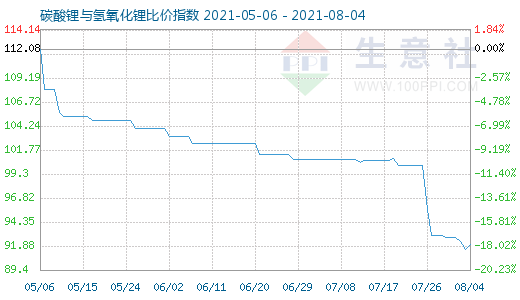 8月4日碳酸鋰與氫氧化鋰比價(jià)指數(shù)圖