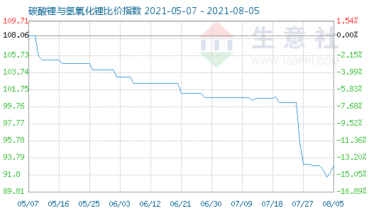 8月5日碳酸鋰與氫氧化鋰比價(jià)指數(shù)圖