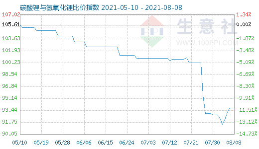 8月8日碳酸鋰與氫氧化鋰比價(jià)指數(shù)圖