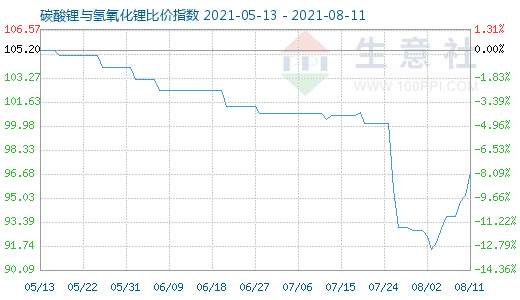 8月11日碳酸鋰與氫氧化鋰比價(jià)指數(shù)圖