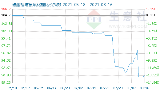 8月16日碳酸鋰與氫氧化鋰比價(jià)指數(shù)圖