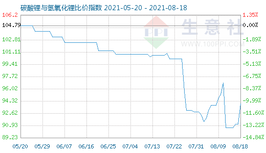 8月18日碳酸鋰與氫氧化鋰比價指數(shù)圖