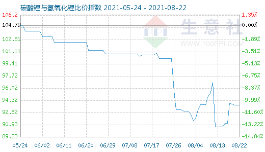 8月22日碳酸鋰與氫氧化鋰比價指數(shù)圖