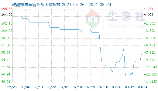 8月24日碳酸鋰與氫氧化鋰比價(jià)指數(shù)圖