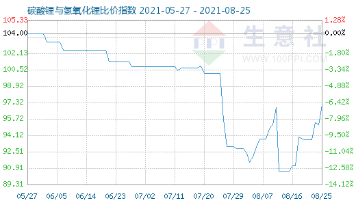 8月25日碳酸鋰與氫氧化鋰比價(jià)指數(shù)圖