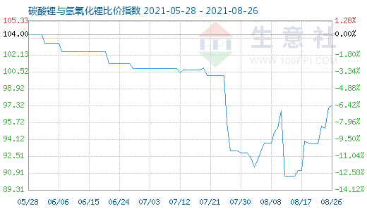 8月26日碳酸鋰與氫氧化鋰比價指數(shù)圖