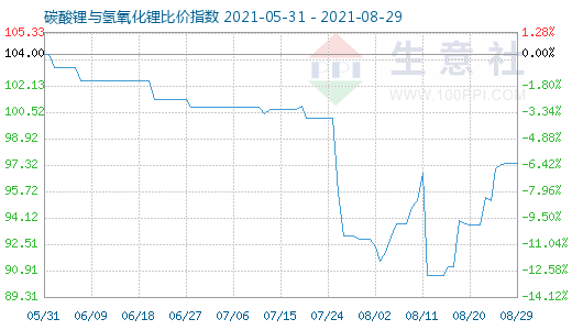 8月29日碳酸鋰與氫氧化鋰比價指數(shù)圖