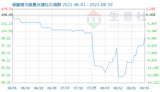 8月30日碳酸鋰與氫氧化鋰比價指數圖