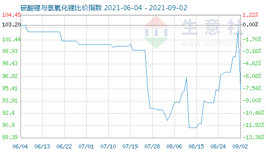 9月2日碳酸鋰與氫氧化鋰比價指數(shù)圖