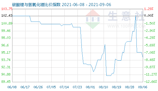 9月6日碳酸鋰與氫氧化鋰比價指數(shù)圖