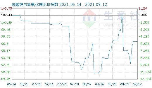 9月12日碳酸鋰與氫氧化鋰比價指數(shù)圖