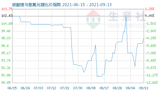 9月13日碳酸鋰與氫氧化鋰比價指數(shù)圖