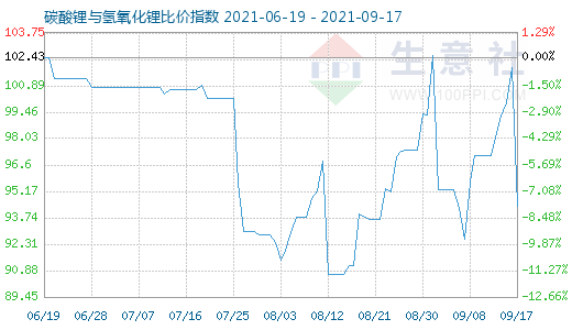 9月17日碳酸鋰與氫氧化鋰比價(jià)指數(shù)圖