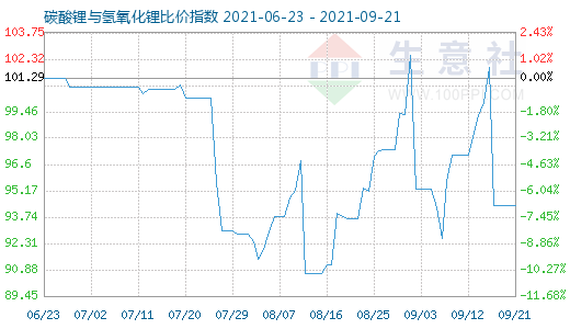 9月21日碳酸鋰與氫氧化鋰比價(jià)指數(shù)圖