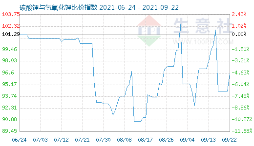 9月22日碳酸鋰與氫氧化鋰比價指數(shù)圖