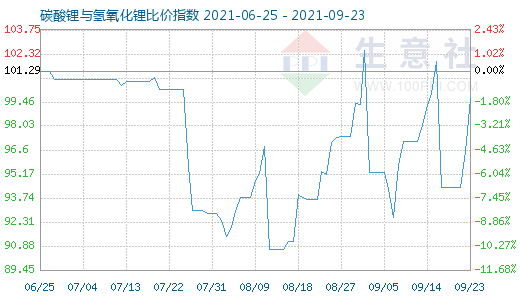 9月23日碳酸鋰與氫氧化鋰比價指數(shù)圖