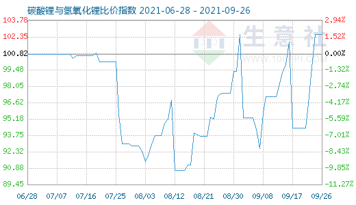 9月26日碳酸鋰與氫氧化鋰比價指數(shù)圖