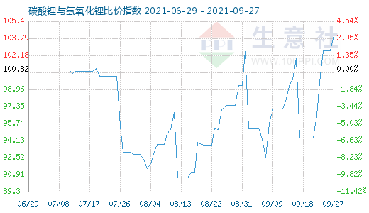 9月27日碳酸鋰與氫氧化鋰比價指數(shù)圖