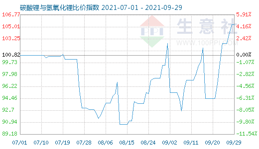 9月29日碳酸鋰與氫氧化鋰比價指數(shù)圖