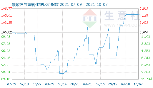 10月7日碳酸鋰與氫氧化鋰比價(jià)指數(shù)圖