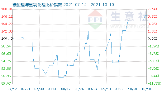 10月10日碳酸鋰與氫氧化鋰比價(jià)指數(shù)圖