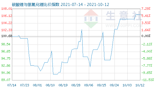 10月12日碳酸鋰與氫氧化鋰比價指數(shù)圖