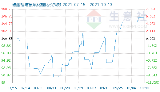 10月13日碳酸鋰與氫氧化鋰比價(jià)指數(shù)圖