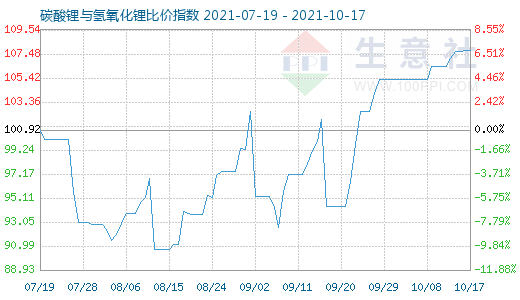 10月17日碳酸鋰與氫氧化鋰比價指數(shù)圖