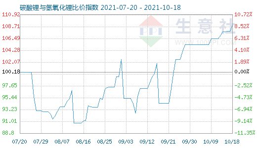 10月18日碳酸鋰與氫氧化鋰比價(jià)指數(shù)圖