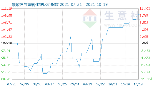 10月19日碳酸鋰與氫氧化鋰比價指數(shù)圖