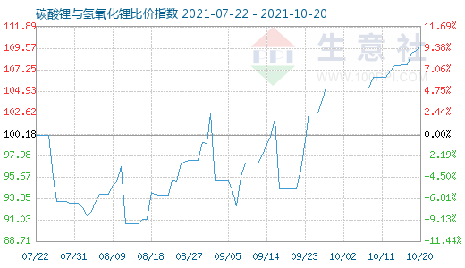 10月20日碳酸鋰與氫氧化鋰比價指數(shù)圖